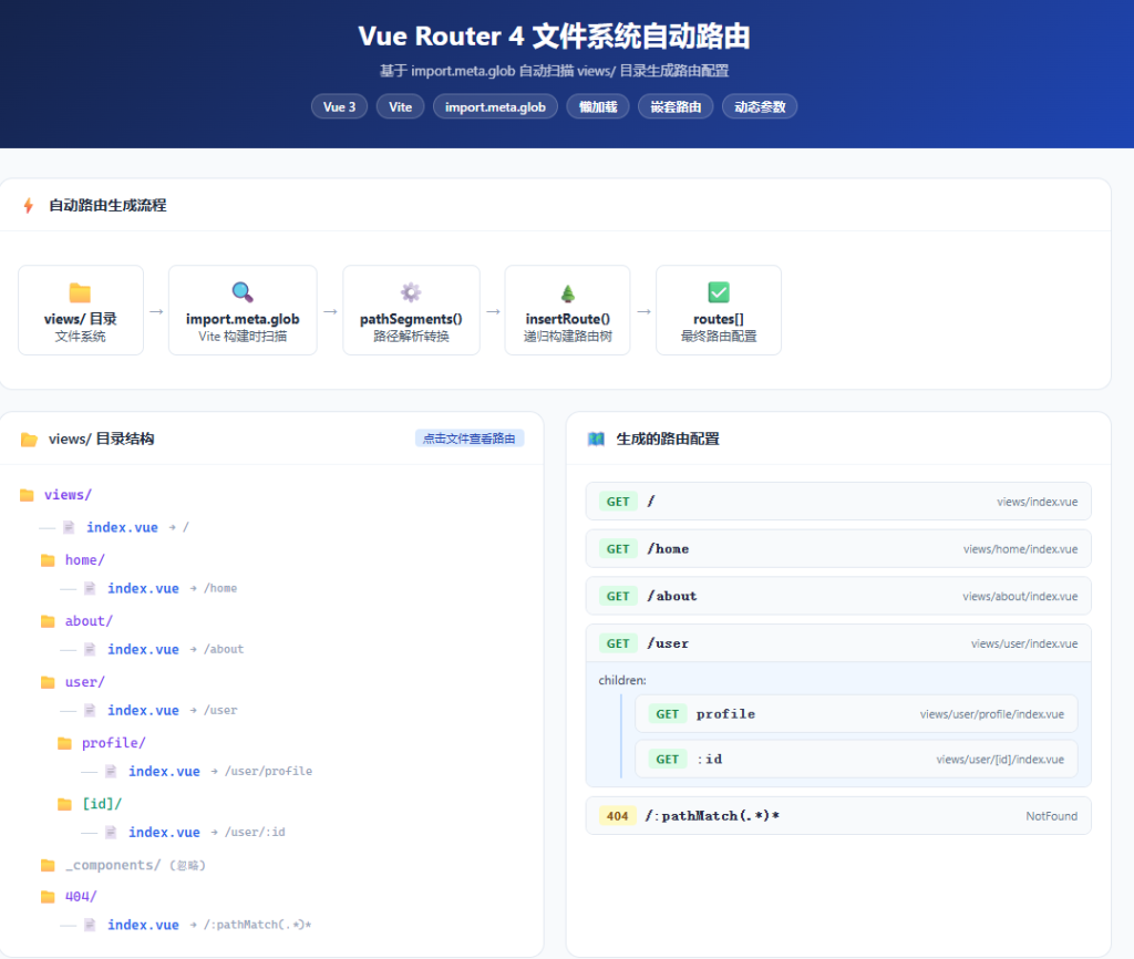 Vue Router 4 自动路由生成：基于文件系统扫描 views 目录实现动态路由-小程博客