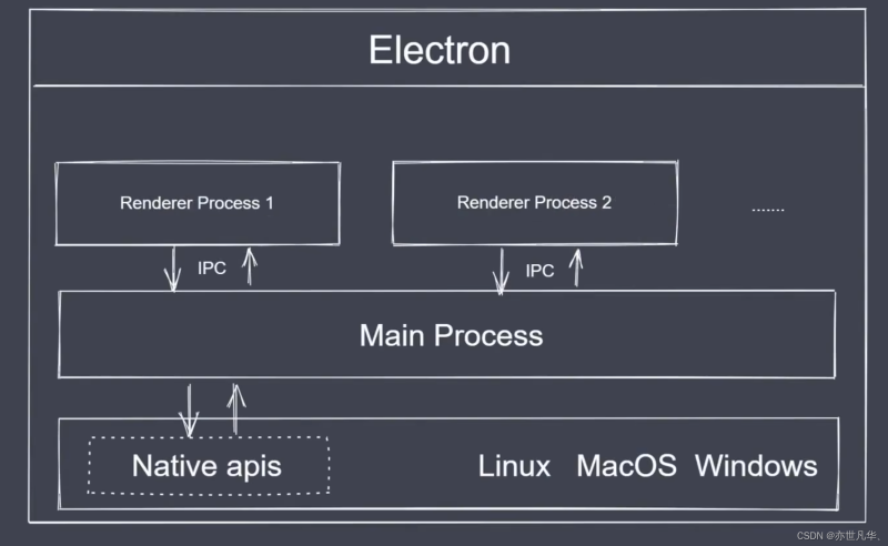 Electron 使用教程:从入门到实践-小程博客